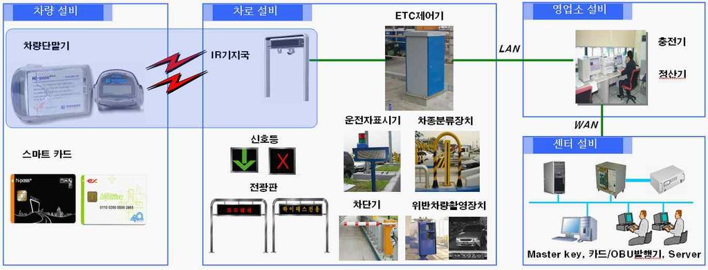 44 [ 그림 3 2] 하이패스시스템설비 하이패스차로는무정차운영시시간당 1,800 대가량처리가가능하며, 차단기운영시시간당 1,200 대를처리할수있다. 2007년말전국개통과함께 2008년부터시장판매를활성화하여 2011년 8월현재약 28개사 106개모델이시장에서판매되고있다. 기존에는승용차와승합차만이용가능하였으나, 4.5톤미만의탑차와 1.