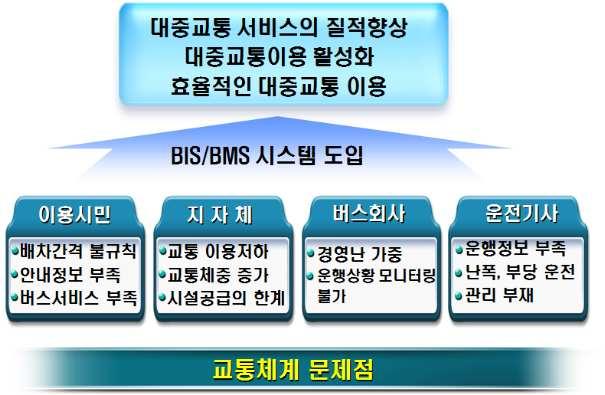 3 53 계교통정보제공, 요금지불자동화를통해대중교통이용불편을해소할필요성이제 기되었기때문이다.