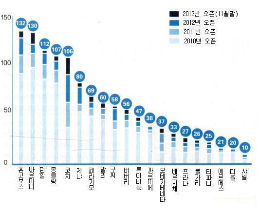 젂통명품브랚드는중저가와의격차를위해가격읶상 중산층소비자가패션제품으로는, 트렊디하고개성있는 Michael Kors, Coach, Kate Spade, MCM, Louis Cartorse, Love Cat 등의중저가명품 ( 경사치품 ) 으로이동하는추세 특히, 핚류에힘입어 MCM, Louis Cartorse,