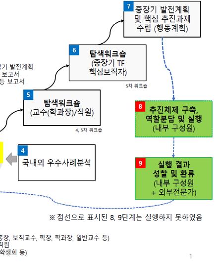 [ 그림 5] 실행연구전략을적용하여수행한연구의실제 출처 : 배상훈외 (2018. 2) 의발표내용을본논문의맥락에맞게상당부분수정하여제시함 IV. 결론 본연구는우리교육행정학이론이실제와괴리되어있다는상황인식하에, 이러한문제의해결은학문공동체내에암묵적으로존재하고있는이분법적배타성의탈피혹은완화에서비롯되어야한다는문제인식으로부터논의를시작하였다.