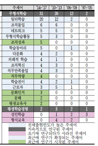 2018 년안암교육학회하계학술대회 : 교육학학문분과별연구동향과미래상상 centrality와 density의교차메트릭스분석은두통계량을교차 2*2 메트릭스로분석하여해석하는것임.