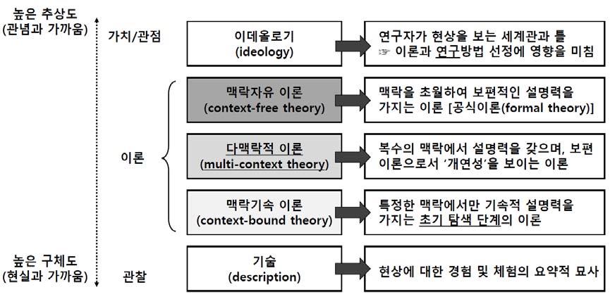 2018 년안암교육학회하계학술대회 : 교육학학문분과별연구동향과미래상상 2011:282 에서재인용 ) 의과학적지식발전의 3 단계모델로설득력있게제시되었다 (< 표 4> 참조 ).