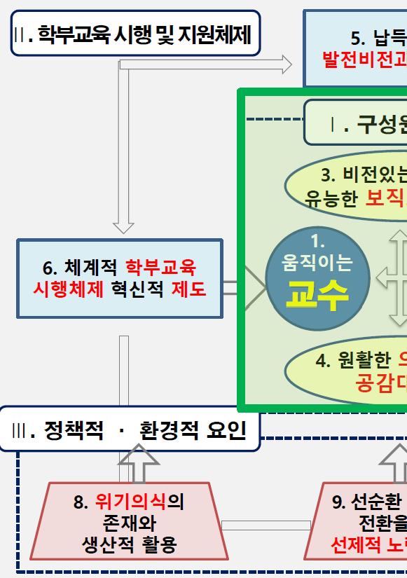 [Track 1_ 발표 2] 한국교육행정학의학문적정체성과연구방법론에대한비판적성찰 [ 그림 2] 학부교육우수대학에서발견되는 10 가지특징과성공요인 ( 변기용외, 2017) 연구에참여한 8개대학에대한사례연구를바탕으로초기단계에서 [ 그림 2] 에제시된학부교육우수대학에서발견되는주요특징들을추출하고, 이들간의관계를초동적인수준이기는하지만 학부교육우수대학의