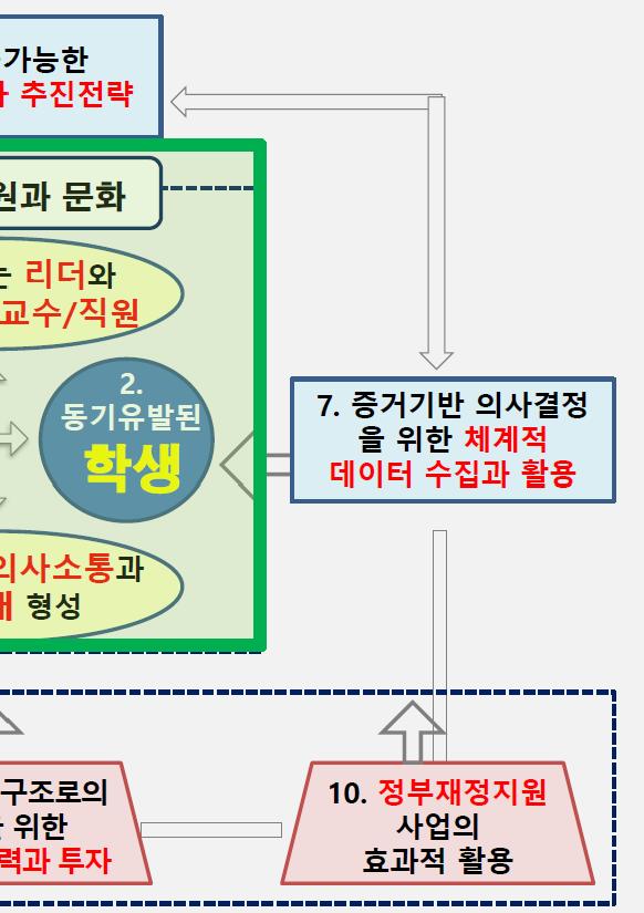 이후현재까지지속적으로이루어지고있는후속적인 대학조직혁신과정연구 23) 를통해필자는 1단계연구를통해포착했던새로운개념과이들간의관계를보다정치하게기술해보려는노력을계속하고있다.