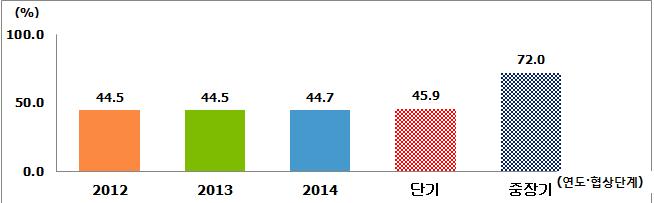 3 FTA 발효국과의교역비중및경제영토변화추이 베트남은 5 대주요교역국중이미 4 개국과 FTA 를발효하여 FTA 발효국과의 교역비중이 2012 년이미 44.5% 를기록했고, 2014 년발효한칠레와의 FTA 는 이비중을 0.