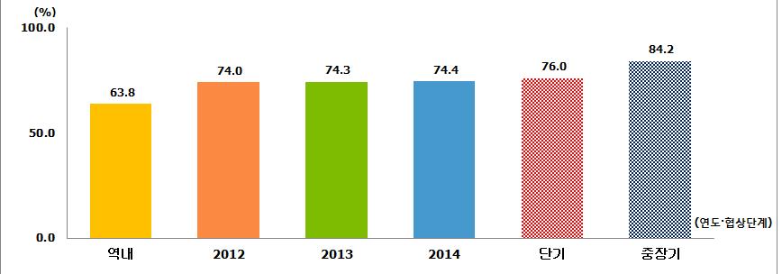 3 FTA 발효국과의교역비중및경제영토변화추이 EU 는통합이고도화되어역내교역비중이 63.8% 를차지하는가운데, 최근 중남미지역및구소련지역을중심으로 FTA 체결에집중해온결과 2012 년 74.0% 2013 년 74.3% 2014 년 74.