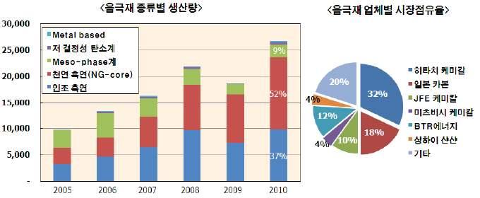 세라믹소재 - 에너지 환경세라믹 * 출처 : 리튬이차전지산업동향, 한국수출입은행해외경제연구소 [ 음극재생산현황및업체시장점유율 ] 분리막과관련하여, 2010년일본의 3대업체 ( 아사히카세이, 폴리포어, 토레이토넨 ) 로전체의 70% 를공급하고있음 우베, SK Entek 등의 2위권업체들의시장점유율이빠르게확대되고있고, BenQ, Wuhu chery