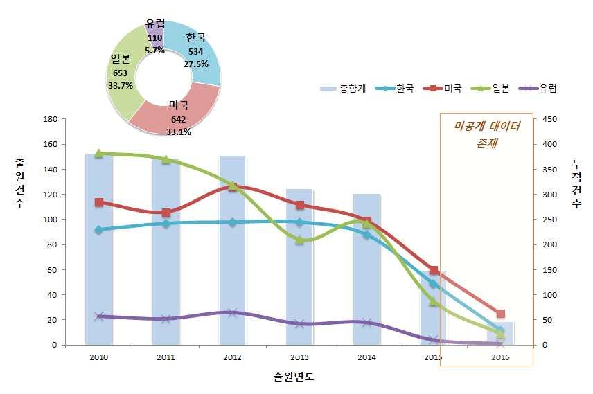 전략제품현황분석 라.