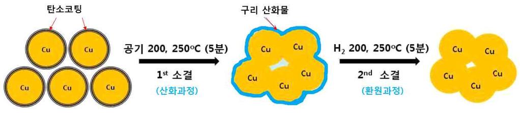 된구리구조체를형성시킴으로써고전도성금속막및패턴을제조함 구리는대기중에서매우쉽게산화되고, 나노크기에서표면활성에너지가커산화가가속되어, 구리나노입자를이용하여기판에금속막이나패턴을형성하기어려움이있기때문에, 취급이용이한은나노입자를주로사용함