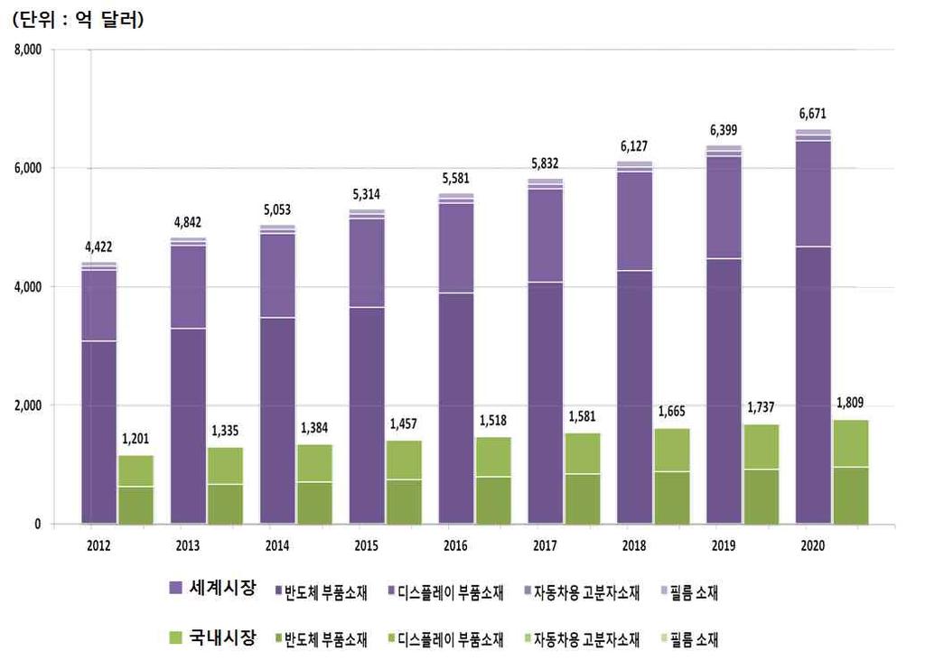 2) 전자부품소재시장 기기와부품의기초기반산업인전자부품소재분야에서, 나노크기로기판에금속막및패턴을형성하는본기술의적용가능성이높을것으로예상됨에따라전자부품용소재시장에응용가능할것으로보임 전자부품소재는디스플레이, 반도체및전기차에사용되는소재를포함하며, 주요제품은다음과같음 [ 표 ] 전자부품소재분야주요제품분류 대분야 중분야 세부제품 디스플레이소재 전면필터,