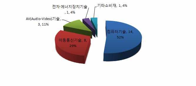 17 년 2 분기 IP Trend 보고서 제조기업 기술분야별분쟁현황 분기