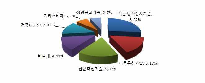 사건은아래그림과같이컴퓨터기술 이동통신기술 기술 전자 에너지장치기술