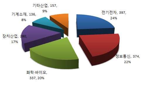 Ⅱ. 국제 IP 분쟁동향통계 산업분야별 (6 대 ) 2) 분쟁현황 전체 산업분야별분쟁현황분기 년 분기산업분야별분쟁현황을보면전기전자 정보통신 산업을중심으로분쟁이발생한것을확인할수있음 산업별비중을보면전기전자 정보통신 화학 바이오 장치산업 기타산업 기계소재 순으로나타남 제조기업 산업분야별분쟁현황