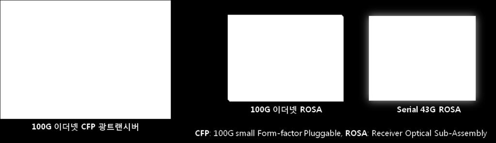 기술개념및기술사양 기술개념 100 Gb/s 이더넷신호를단거리 (10km 이내 ) 전송하기위한광송수신기기술로서아래의요소기술들로이루어짐 - 100 Gb/s 이더넷 CFP 광트랜시버기술 - 초소형 100G 이더넷광수신기 (ROSA) 기술 - 저가형 Serial 28G 및 43G 광수신기 (ROSA) 기술 기술구성도 1.