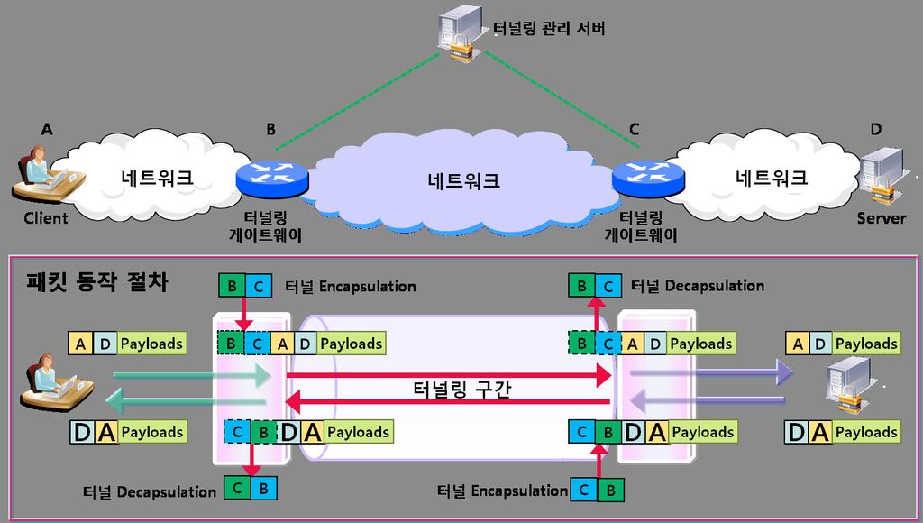 6-8 VPN 터널링기술 클라우드네트워킹연구실담당자김학서 본기술은 VPN 터널링을구현하기위한기술로써, VPN 관리서버로부터 VPN 설정정보를 VPN 게이트웨이가전달받아 VPN 정보를설정하고이를기반으로수신하는패킷을확인하여 VPN을위한헤더를추가 / 삭제하는기능을 H/W에서수행함으로 VPN 터널링속도를향상하였음.