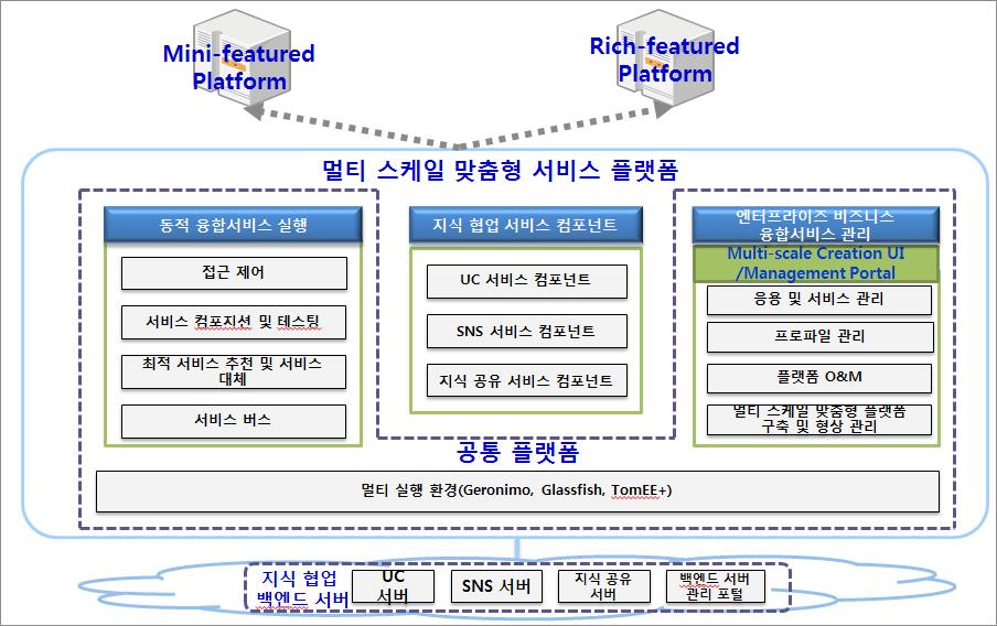 6-9 멀티스케일맞춤형서비스플랫폼기술 인터넷서비스플랫폼연구실담당자배현주 본기술은 IT+Telecom 융합앱을쉽고빠르게생성하고전달하는서비스플랫폼으로써비즈니스환경변화에보다민첩한대응 이가능하며, IT 기술의전문지식없이도자신의목적을입력함으로써산업융합형서비스를신속하고도손쉽게개발할수있음.