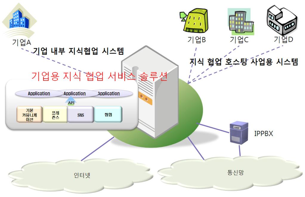 경쟁기술대비우수성 경쟁기술 / 대체기술대비우수성 멀티스케일맞춤형서비스플랫폼 - 피처선택형맞춤형플랫폼제작및설치 : Mini-featured( 小 )/Richfeatured ( 大 ) - One-Click 플랫폼제작과맞춤형플랫폼제작동시지원 - 제품가변성지원 : WAS (TomEE+ Geronimo), DBMS (MySQL PostgresSOL), API