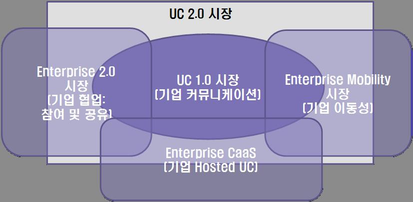 0 시장, Hosted UC 시장, 기업커뮤니케이션과융합된기업협업및이동성솔루션시장이융합된형태로나타나고있음 IBM, MS, Avaya, Alcatel-Lucent 등의 UC 제품은각종통신수단의통합에초점을맞춘 1세대 UC 솔루션이고, 협업및이동성개념이추가된 UC 2.