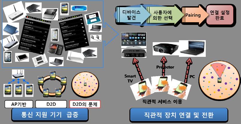 통신인프라없이도주변기기로광고가능한로컬푸쉬전송기술을 개발함.