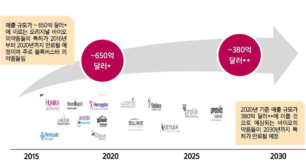 제약 / 바이오 216. 1. 27 215 년매출순위 Top 1 의약품중 7 개가바이오의약품 순위 제품명 회사명 215년매출액 ( 십억달러 ) 212-215 년 CAGR (%) 미국특허만료 유럽특허만료 1 Humira AbbVie 14.4 14.3 216 218 2 Sovaldi Gilead 5.