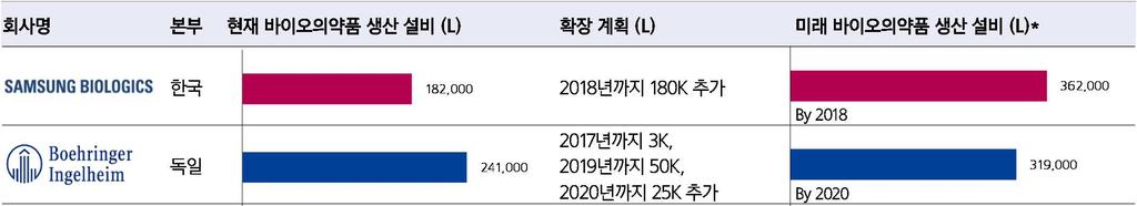 제약 / 바이오 216. 1. 27 CMO 산업주요경쟁자들의설비용량비교 참고 : * 현재설비용량 + 추가확장용량, ** 1 ft 2 당 9.