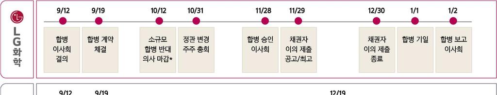 제약 / 바이오 216. 1. 27 LG 그룹농의약및혁신신약개발추진 LG 화학은 216 년 4 월 19 일동부그룹에서종자농화학기업인팜한농을 4,245 억원에인수하며농의약사업에진출하였다. 인수후후속적으로팜한농의재무구조개선을위해 3, 억원규모의유상증자를실시하였다. 바이오분야진출을위해팜한농에만 7, 억원이상의자금을투입하였다.