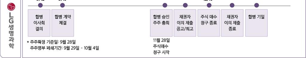 LG 화학은 LG 생명과학합병이후제약바이오사업의조직육성을위해매년 3, 억 ~5, 억원규모 의연구개발및시설투자를진행할계획이다. 이를통해신약개발을신규사업으로추가하기로결정했으며 바이오시밀러, 세포치료제, 당뇨, 백신등파이프라인을 1~2 개수준으로육성할계획이다. LG 화학매출목표 LG 화학성장로드맵 ( 조원 ) 6 5 4 3 2 1 5. 2.2 5. 1.1 전체매출바이오사업매출 * 215 225E ( 조원 ) (%) 46.