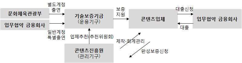 Ⅱ. 콘텐츠산업및금융현황 그림 Ⅱ-2. 완성보증추진체계 그림 Ⅱ-3.