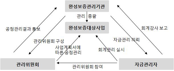 9개장르의제작자금에대한프로젝트성보증을지원 선판매계약이요구되며문화콘텐츠특성에따라구체적인명칭은달리운영됨 - 선판매계약서는제작사와구매자 ( 배급사, 퍼블리셔등 )