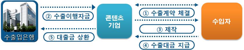 Ⅱ. 콘텐츠산업및금융현황 - 단, 수출계약금액이확정되지않은러닝로열티방식의판권수출계약은총제작비에서홍보비용등을제외한순제작비의 50% 범위내에서지원가능 그림 Ⅱ-4.