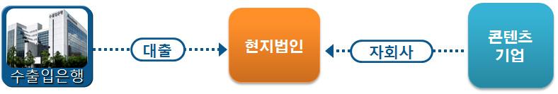 Ⅱ. 콘텐츠산업및금융현황 우리나라정부와이중과세방지협약을체결한국가에현지법인이소재한경우에는이자소득세면제가능 그림 Ⅱ-7.