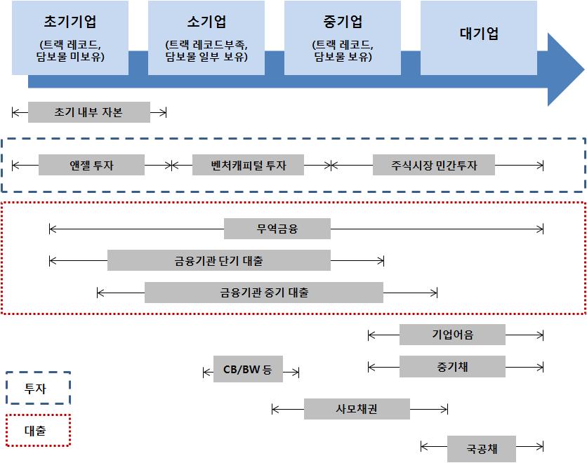 Ⅲ. 콘텐츠금융의개선방향 - 즉기업수명주기로보았을때초기기업들은자본조달순위이론에배치되어부채이용률이떨어지고외부자본이용률이더높다는것 그림 Ⅲ-2.