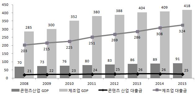 콘텐츠기업의글로벌진출을위한금융인프라조성방안 반면콘텐츠산업 GDP는 2008년 70.2조원에서 2015년 91.5조원으로증가하는동안 GDP 대비대출금액비율은 30.3% 에서 27% 로감소해, GDP 증가율 (30.