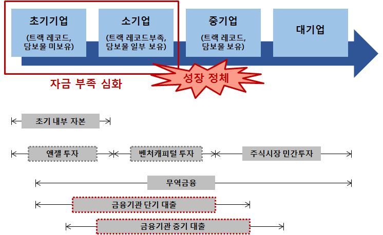 Ⅲ. 콘텐츠금융의개선방향 특히제조업의경우대부분담보화할수있는유형자산을보유하고있고, 대출을활용한설비투자로산업의성장이견인되어왔다는점때문에대출금액의절대적비율이콘텐츠산업보다높게유지되어옴. 그런점들을반영하더라도콘텐츠산업의대출금액증가율이산업 GDP 증가속도에크게미치지못하고있는점은현재금융권의대출집행태도로인해금융권의자본공급이산업의성장을따라가지못하고있음을나타냄.