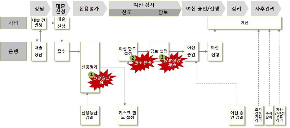 Ⅲ. 콘텐츠금융의개선방향 그림 Ⅲ-6. 금융기관대출프로세스 금융기관의콘텐츠평가를위한제도적보완필요 금융기관이콘텐츠기업에여신을제공하고자할때가장힘든점은그기업의핵심상품인콘텐츠를평가하기가매우어렵다는것으로, 콘텐츠를평가할수있는객관적인평가방식이부재하고이를뒷받침할데이터도수집하기어려워지원자체를꺼릴수밖에없음.