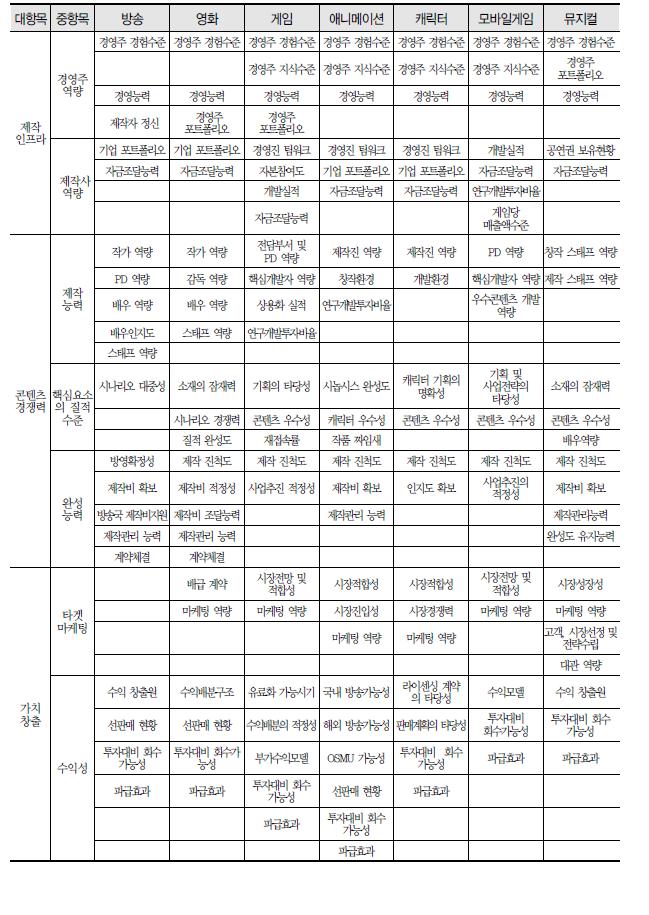 콘텐츠기업의글로벌진출을위한금융인프라조성방안 표 Ⅲ-2.