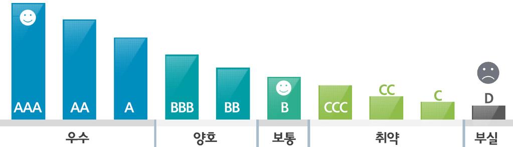 콘텐츠기업의글로벌진출을위한금융인프라조성방안 그림 Ⅲ-7.