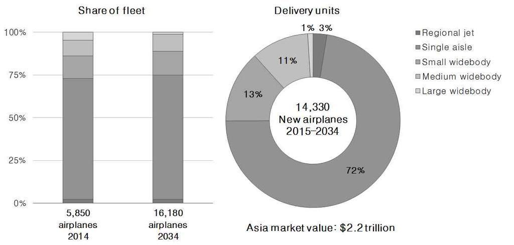 자료 ) Boeing, Current Market Outlook 2015 ( 그림 4) 2015~2034 세계항공기시장규모 아시아시장에서는중형항공기가시장의 72% 점유 자료 )