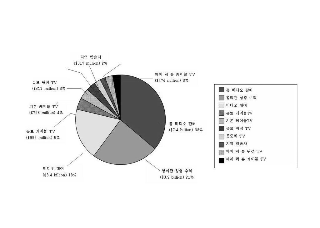 으로한미국영화산업에서국내배급수익구조를분석한표인데이와같은수익 비율은 년대에가속화된비디오부가시장의확대를기반으로한다 그림 년대미국영화산업국내배급수익구조