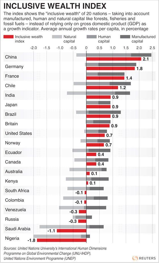 제 4 장지속가능발전정책의방향성 IWI에서는러시아, 사우디아라비아등전체자본의성장에비해자연자본의고갈이심한국가들은마이너스성장을기록하고있음 2008 년국가별총 InclusiveWealth 는미국, 일본, 중국순으로나타났으며,2008 년기준미국의 InclusiveWealth 는 117.