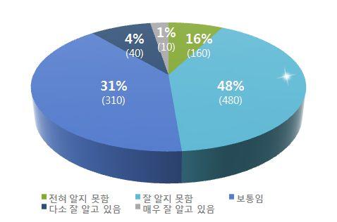 제 5 장지속가능발전정책의추진전략 일반인 ( 총 1,000 명 ) 조사결과 전문가 ( 총 32 명 ) 조사결과 그림 17 인식조사결과 국가지속가능발전전략에관한인식 일반인 ( 총 1,000 명 ) 조사결과 전문가 ( 총 32 명 ) 조사결과 그림 18 인식조사결과