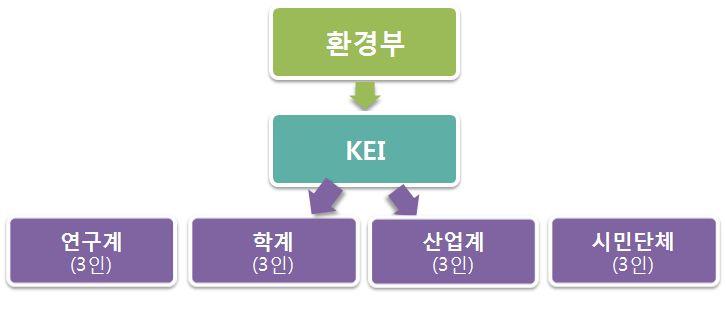 제 1 장서론 그림 3 전문가포럼운영체계 과업내용중간점검을수행하고논의주제별발표및토의를진행하여, 다양한이해관계자의의견을반영한지속가능발전정책방향을도출함 표 1 지속가능발전정책포럼의제 구분의제세부논의내용 1 차지속가능발전지표의적정성 - 유엔지속가능정상회의 (Rio+20) 결과분석및논의 - 지속가능발전지표 (7 개 ) 의적절성검증과대체가능지표논의 2 차 3 차