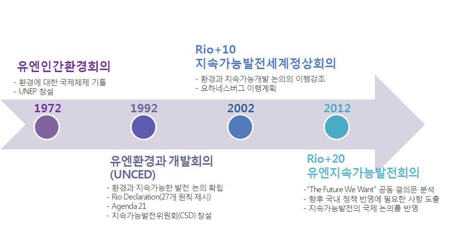 제 2 장 Rio+20 결과분석 회의의결과로지속가능발전에대한요하네스버그선언및요하네스버그 이행계획 (JPOI:JohannesburgPlanofImplementation) 이채택됨 2012 년유엔지속가능발전회의 (UNCSD: UN Conference on Sustainable Development) 를통해녹색경제와지속가능발전을위한이행계획을도출함 Rio+20