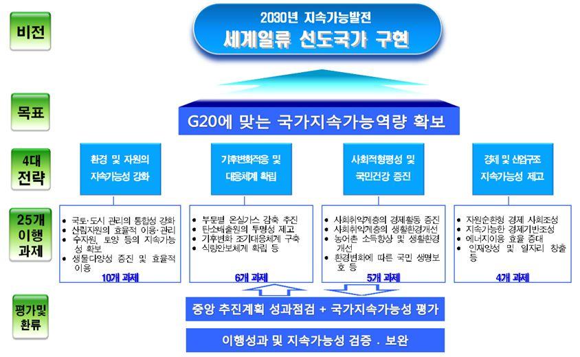 제 4 장지속가능발전정책의방향성 는양방향의균형및조화고려 - 생태적형평성 : 세대내 세대간형평성을확보하는과정에서삶의질 향상과자연의조화선행 제2차국가지속가능발전기본계획은경제성장과환경보전을동시에이루는정책을본격적으로추진하기위한목적으로수립됨 성장에따른국토환경자원의투입과에너지소비증가를수반하는전통적인성장정책방식을탈피하고,