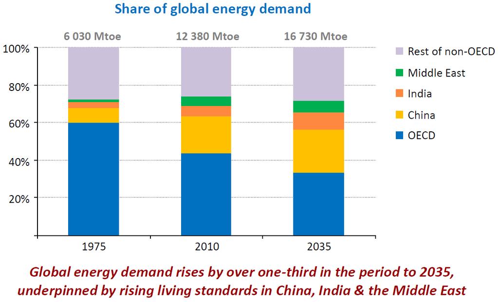 전세계에너지수요비율 출처 : International Energy