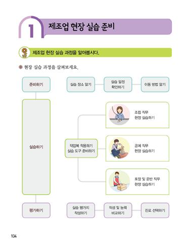 1 제재 제조업현장실습준비 제조업현장실습과정알아보기 학습목표 제조업현장실습의 전체과정을안다. 지도중점 지역사회사업체에서할수있는여러가지서비 스직무의현장실습을준비하기위하여현장실습의과정을알고준비하도록한다. 지도의유의점 학교와현장의차이점을알도록비교하고, 현장 실습의전체적인그림을그려보고세부적인과정을알고수행할수있도록지도한다.