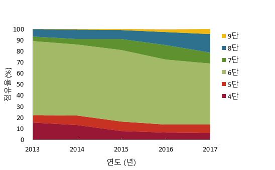 2018 자동차에너지소비효율분석집 < 자동변속기단수별판매율 ( 단위 : %) > 구분 2013년 2014년 2015년 2016년 2017년 4단 15.8 13.5 8.0 6.5 6.3 5단 6.9 8.