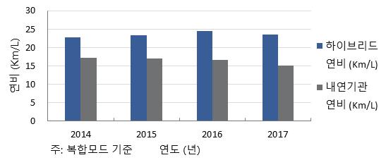 < 하이브리드차 vs 내연기관승용차평균연비 > 구분 ( 단위 ) 하이브리드연비 (Km/L) 내연기관연비 (Km/L) 2013 년 2014 년 2015 년 2016 년 2017 년도심복합도심복합도심복합도심복합도심복합 21.