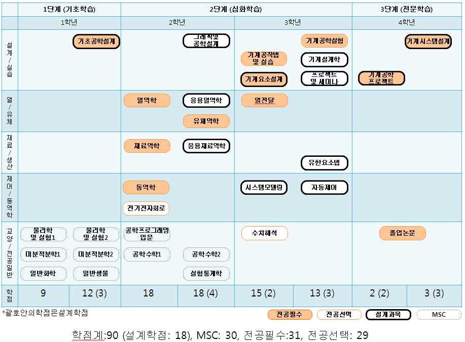 대학별전공교육과정ㆍ 16 164 ㆍ 2011 학년도공과대학교육과정 [ 별표 6] 공학인증교육과정수강예시 ( 재료 / 생산중점 ) [ 별표 7] 공학인증교육과정수강예시 ( 열