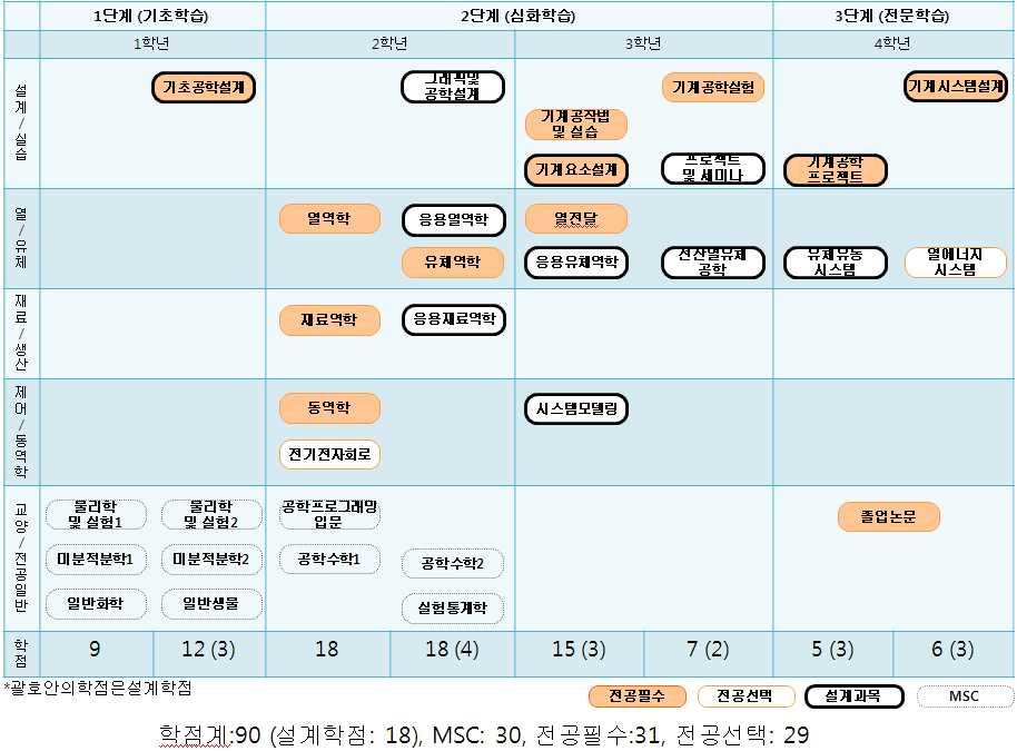 수강신청시이수체계도 [ 별표 4] 와전공필수과목표 [ 별표 5] 를참고한후, 지도교수와상담을하여수강과목을결정하기바랍니다.